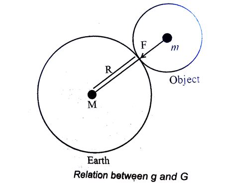 relation between g and g class 11|Gravitation class 11 .
